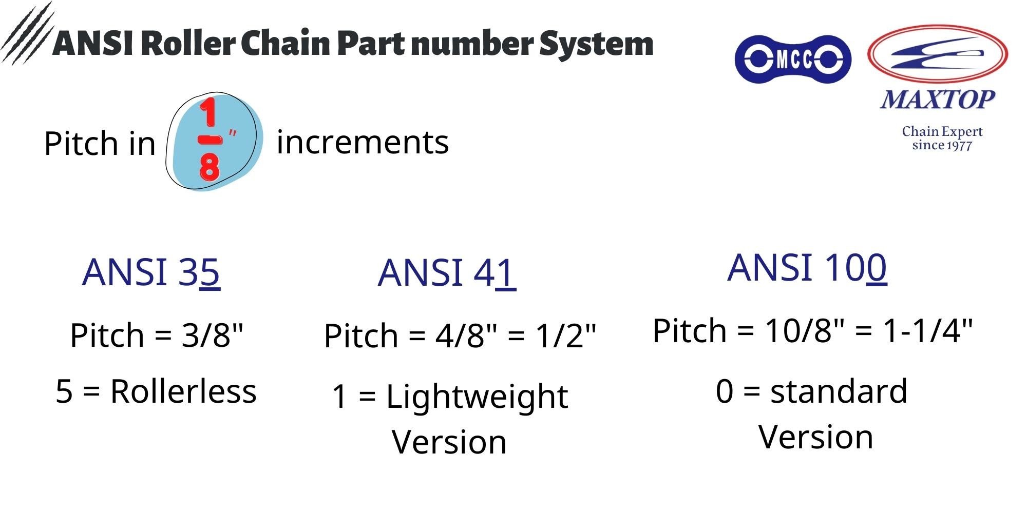 ANSI Roller Chain Part Number System(EN.)